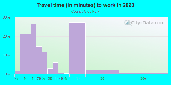 Commute time to work in Country Club Park in Grand Junction neighborhood in CO
