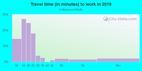 Commute time to work in Cottonwood Bluffs in Grand Junction neighborhood in CO