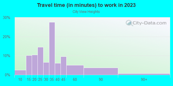 Commute time to work in City View Heights in Grand Junction neighborhood in CO