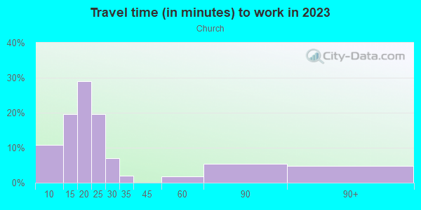 Commute time to work in Church in Grand Junction neighborhood in CO