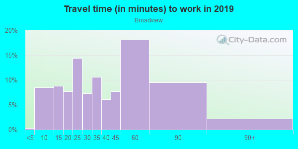 Commute time to work in Broadview in Grand Junction neighborhood in CO