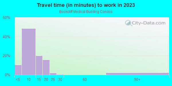 Commute time to work in Bookcliff Medical Building Condos in Grand Junction neighborhood in CO