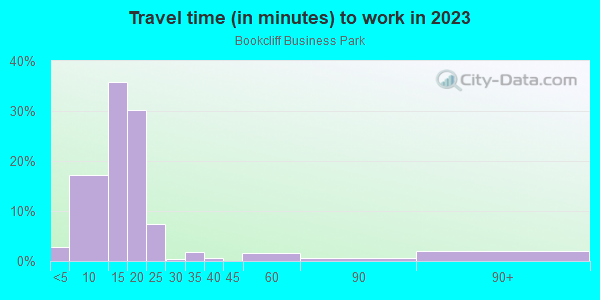 Commute time to work in Bookcliff Business Park in Grand Junction neighborhood in CO