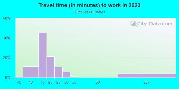 Commute time to work in Bluffs West Estates in Grand Junction neighborhood in CO