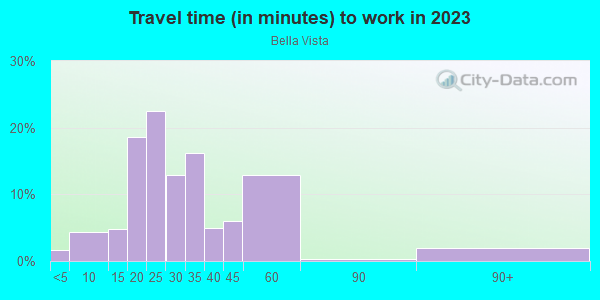 Commute time to work in Bella Vista in Grand Junction neighborhood in CO