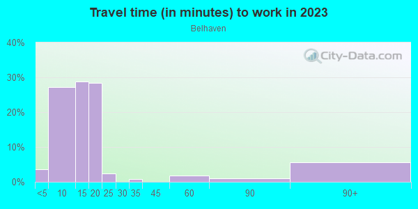 Commute time to work in Belhaven in Grand Junction neighborhood in CO