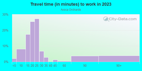 Commute time to work in Avoca Orchards in Grand Junction neighborhood in CO