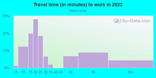 Commute time to work in Alpine Acres in Grand Junction neighborhood in CO