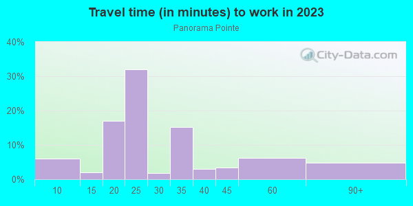 Commute time to work in Panorama Pointe in Westminster neighborhood in CO