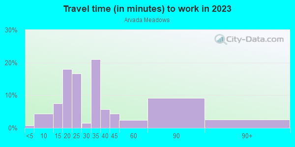 Commute time to work in Arvada Meadows in Arvada neighborhood in CO