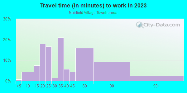 Commute time to work in Muirfield Village Townhomes in Arvada neighborhood in CO