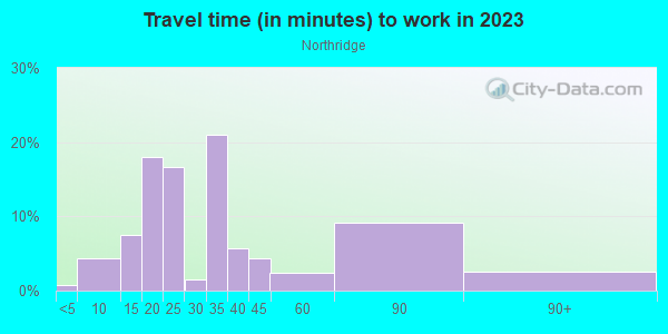 Commute time to work in Northridge in Arvada neighborhood in CO
