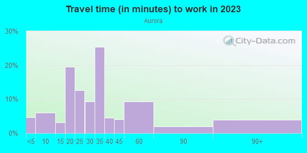 Commute time to work in Aurora in Aurora neighborhood in CO