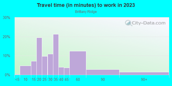 Commute time to work in Brittany Ridge in Westminster neighborhood in CO