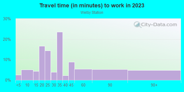 Commute time to work in Welby Station in Denver neighborhood in CO