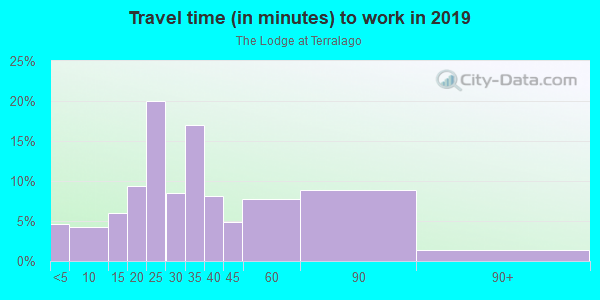 Commute time to work in The Lodge at Terralago in Denver neighborhood in CO