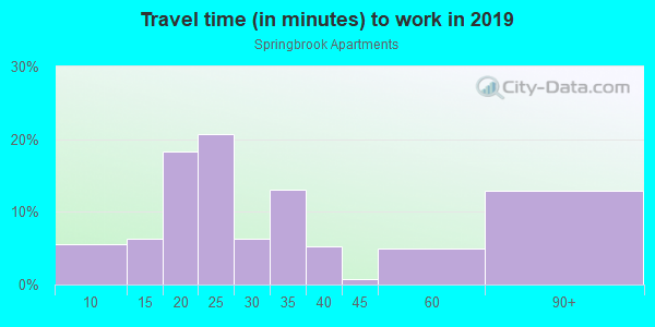 Commute time to work in Springbrook Apartments in Denver neighborhood in CO