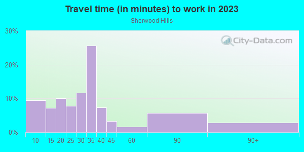 Commute time to work in Sherwood Hills in Denver neighborhood in CO