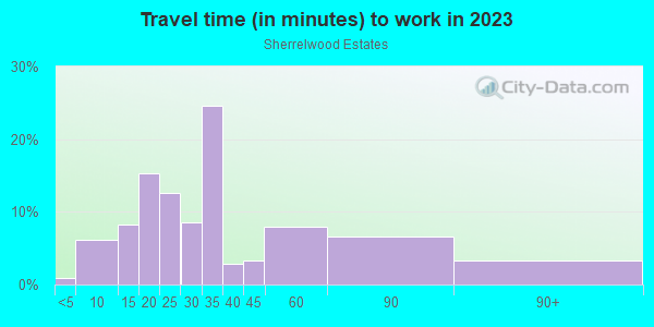 Commute time to work in Sherrelwood Estates in Denver neighborhood in CO