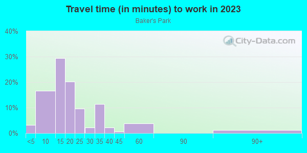 Commute time to work in Baker's Park in Bentonville neighborhood in AR