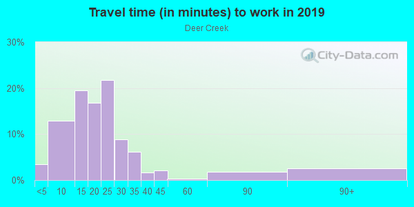 Commute time to work in Deer Creek in Montgomery neighborhood in AL