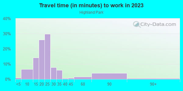 Commute time to work in Highland Park in Brighton neighborhood in CO