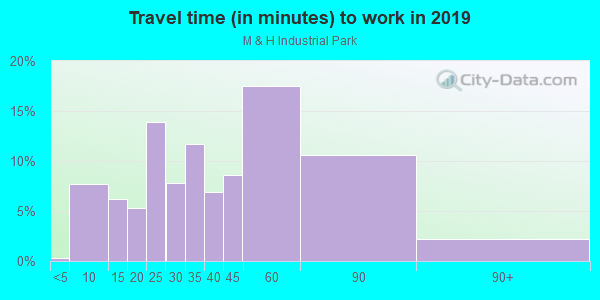 Commute time to work in M & H Industrial Park in Brighton neighborhood in CO
