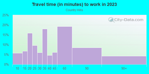 Commute time to work in Country Hills in Denver neighborhood in CO