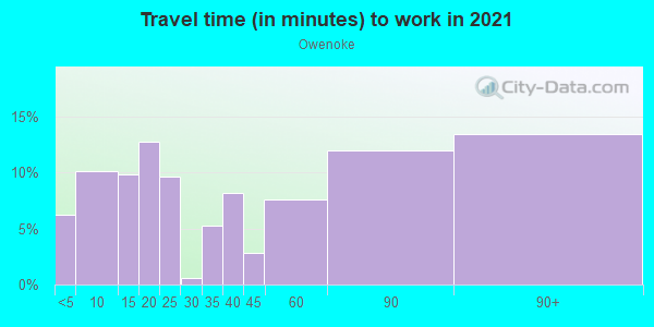 Commute time to work in Owenoke in Westport neighborhood in CT