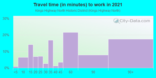 Commute time to work in Kings Highway North Historic District in Westport neighborhood in CT