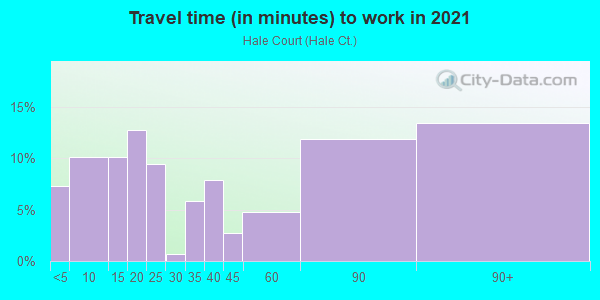 Commute time to work in Hale Court in Westport neighborhood in CT
