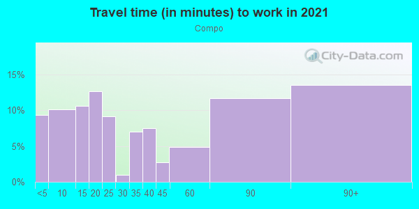 Commute time to work in Compo in Westport neighborhood in CT