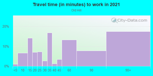 Commute time to work in Old Hill in Westport neighborhood in CT