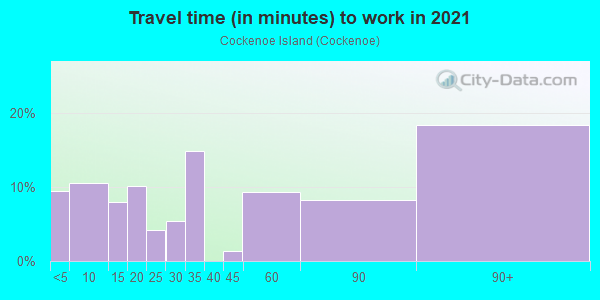 Commute time to work in Cockenoe Island in Westport neighborhood in CT