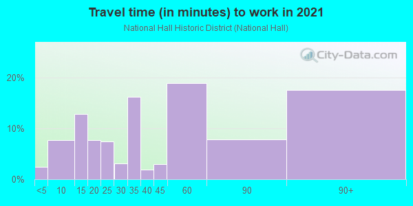 Commute time to work in National Hall Historic District in Westport neighborhood in CT