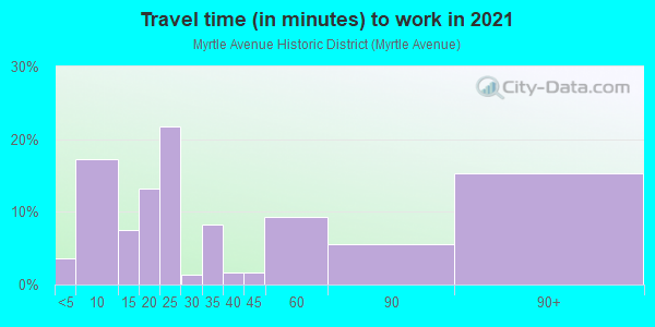 Commute time to work in Myrtle Avenue Historic District in Westport neighborhood in CT