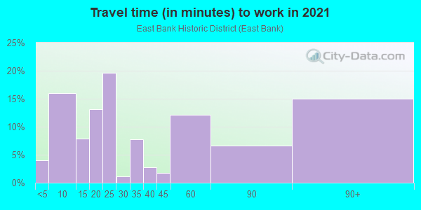 Commute time to work in East Bank Historic District in Westport neighborhood in CT