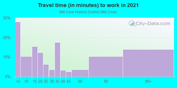 Commute time to work in Mill Cove Historic District in Westport neighborhood in CT