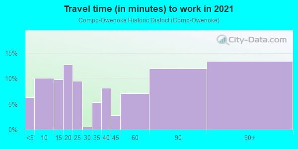 Commute time to work in Compo-Owenoke Historic District in Westport neighborhood in CT