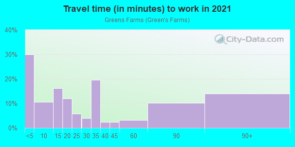 Commute time to work in Greens Farms in Westport neighborhood in CT
