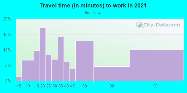 Commute time to work in Brooklawn in Bridgeport neighborhood in CT