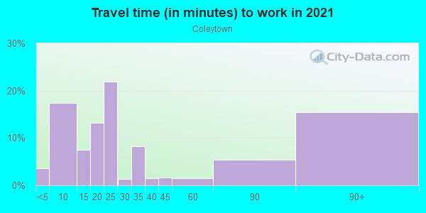 Commute time to work in Coleytown in Westport neighborhood in CT