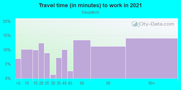 Commute time to work in Saugatuck in Westport neighborhood in CT
