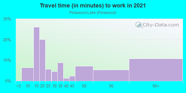 Commute time to work in Pinewood Lake in Trumbull neighborhood in CT