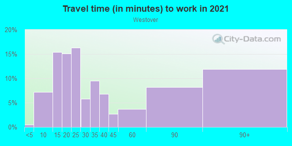 Commute time to work in Westover in Stamford neighborhood in CT