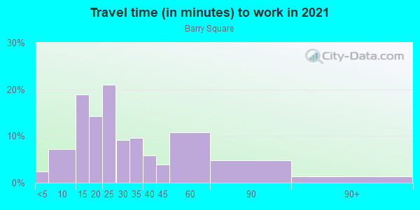 Commute time to work in Barry Square in Hartford neighborhood in CT
