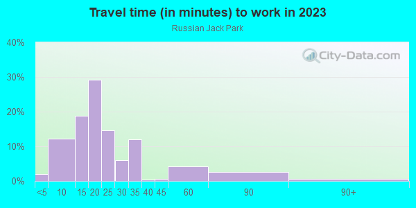 Commute time to work in Russian Jack Park in Anchorage neighborhood in AK