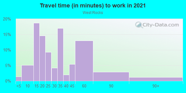 Commute time to work in West Rocks in Norwalk neighborhood in CT