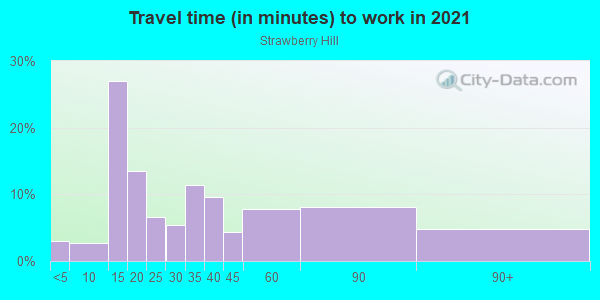 Commute time to work in Strawberry Hill in Norwalk neighborhood in CT