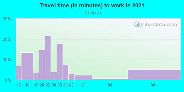 Commute time to work in The Green in Norwalk neighborhood in CT